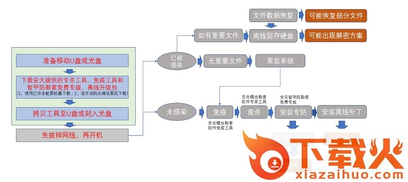 安天蠕虫勒索软件专杀工具/