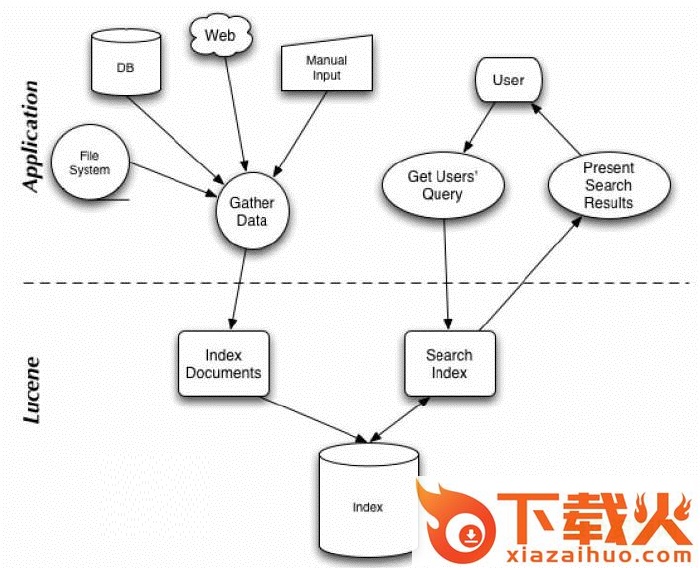 apachelucene中文版