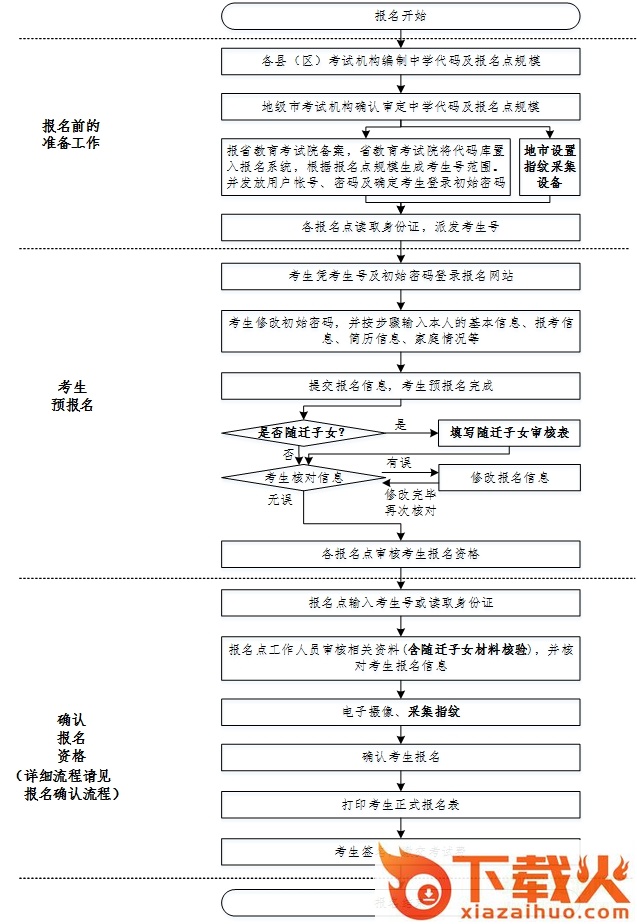 2018广东高考报名系统入口 v1.0 网页版 截图1
